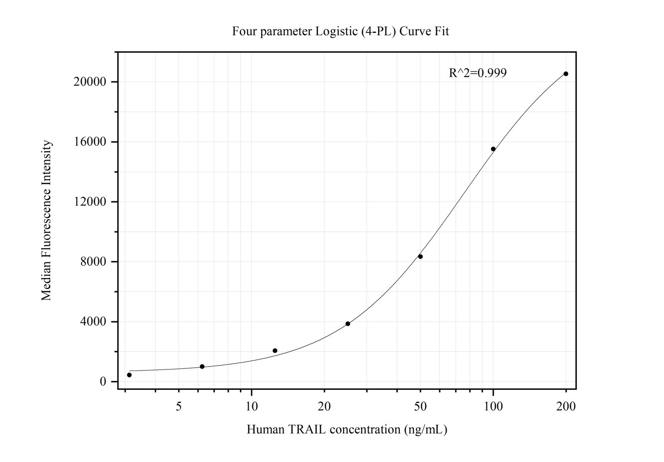 Cytometric bead array standard curve of MP50341-1